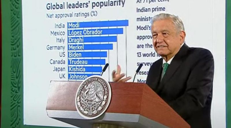 AMLO, orgulloso de ser segundo líder más popular del mundo
