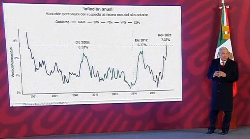 Inflación no se ha comido incremento al salario mínimo: AMLO