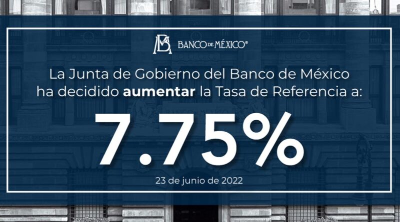 Banxico sube tasa de interés a 7.75%